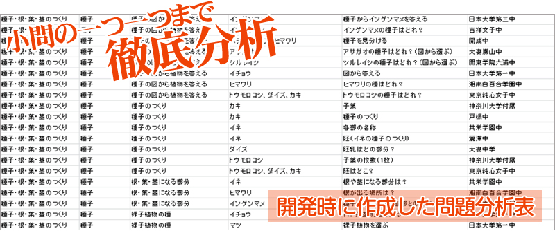 開発時に作成した問題分析表